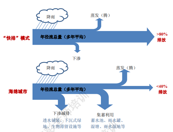 淺談青浦公共衛生中心“海綿城市”設計